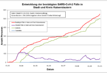 Corona-Infektionen steigen auch wieder in Kaiserslautern – 10 neue Indexfälle