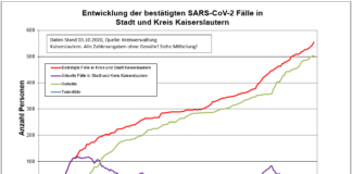 Corona-Infektionen steigen auch wieder in Kaiserslautern – 10 neue Indexfälle