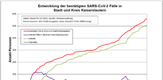 Coronavirus Zahlen in Kl steigen: 560 Personen positiv getestet, 503 genesenen Personen, 05.10.