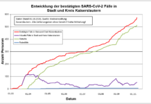 Coronavirus Zahlen in Kl: 14 neue Indexfälle (11 x Landkreis, 3 x Stadt)