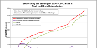 Coronavirus Zahlen in Kl: 14 neue Indexfälle (11 x Landkreis, 3 x Stadt)