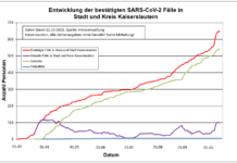 Coronavirus Zahlen in Kl: 648 Personen positiv getestet, 544 genesenen Personen, 13.10.