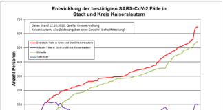 Coronavirus Zahlen in Kl: 648 Personen positiv getestet, 544 genesenen Personen, 13.10.