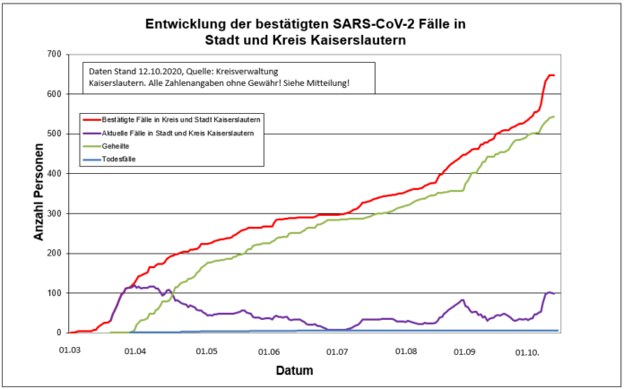 2001012 Sars CoV 2 Entwicklung Kaiserslautern