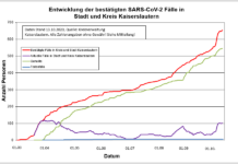 Coronavirus Zahlen in Kl: 653 Personen positiv getestet, 545 genesenen Personen, 13.10.