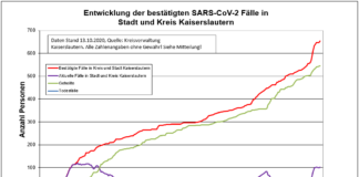 Coronavirus Zahlen in Kl: 653 Personen positiv getestet, 545 genesenen Personen, 13.10.