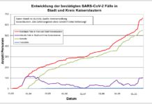 Coronavirus Zahlen in Kl: 663 Personen positiv getestet, 551 genesenen Personen, 14.10.