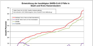 Coronavirus Zahlen in Kl: 663 Personen positiv getestet, 551 genesenen Personen, 14.10.