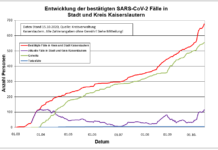 Coronavirus Zahlen in Kl: 677 Personen positiv getestet, 555 genesenen Personen, 15.10.