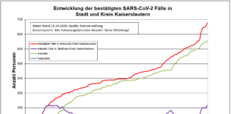 Coronavirus Zahlen in Kl: 677 Personen positiv getestet, 555 genesenen Personen, 15.10.
