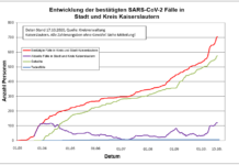 Coronavirus Zahlen in Kl: 704 Indexfälle in Stadt und Landkreis, 576 genesenen Personen, 17.10.