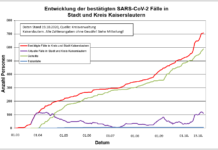 Coronavirus Zahlen in Kl: 706 Indexfälle in Stadt und Landkreis, 588 genesenen Personen, 19.10.