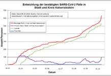 KL Corona-Statusbericht: plötzliche Anstieg der aktuellen Fallzahlen – Warnstufe „gelb“
