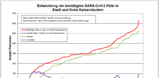 KL Corona-Statusbericht: plötzliche Anstieg der aktuellen Fallzahlen – Warnstufe „gelb“