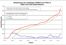 10. Oktober KL – Coronavirus: 648 Personen positiv getestet, 540 genesenen Personen