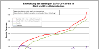 10. Oktober KL – Coronavirus: 648 Personen positiv getestet, 540 genesenen Personen