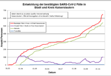 KL – Coronavirus: 648 Personen positiv getestet, 542 genesenen Personen, 11.10.