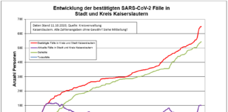 KL – Coronavirus: 648 Personen positiv getestet, 542 genesenen Personen, 11.10.