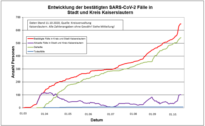 201011 Fallzahlen KL Stadt Kreis