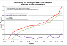 KL – Coronavirus: 699 Indexfälle in Stadt und Landkreis, 571 genesenen Personen, 16.10.