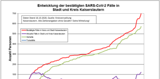 KL – Coronavirus: 699 Indexfälle in Stadt und Landkreis, 571 genesenen Personen, 16.10.