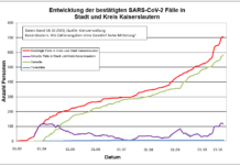 KL – Coronavirus: 704 Personen positiv getestet, 583 genesenen Personen, 18.10.