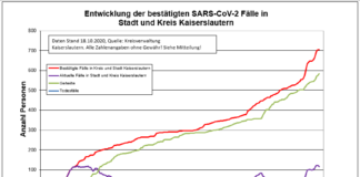 KL – Coronavirus: 704 Personen positiv getestet, 583 genesenen Personen, 18.10.