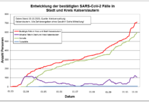 KL – Coronavirus: 715 Personen positiv getestet, 601 genesenen Personen, 20.10.