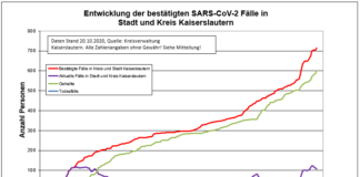 KL – Coronavirus: 715 Personen positiv getestet, 601 genesenen Personen, 20.10.