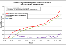 KL – Coronavirus: 24 neue Indexfälle in Stadt und Landkreis, 24 Personen aus Quarantäne entlassen
