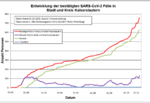22.10. KL – Coronavirus: 25 neue Indexfälle in Stadt und Landkreis