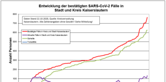 22.10. KL – Coronavirus: 25 neue Indexfälle in Stadt und Landkreis
