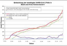 KL – Coronavirus: 37 neue Indexfälle in Stadt und Landkreis, 16 Personen aus Quarantäne entlassen