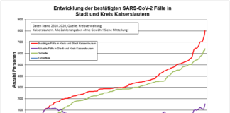 KL – Coronavirus: 37 neue Indexfälle in Stadt und Landkreis, 16 Personen aus Quarantäne entlassen