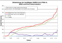 24.10. KL – Coronavirus: 29 neue Indexfälle in Stadt und Landkreis