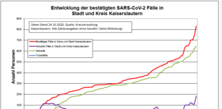 24.10. KL – Coronavirus: 29 neue Indexfälle in Stadt und Landkreis