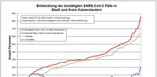 KL – Coronavirus: 27 neue Indexfälle in Stadt und Landkreis, 5 Personen aus Quarantäne entlassen
