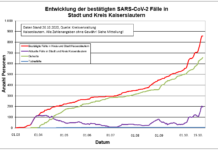KL – Coronavirus: 2 neue Indexfälle in Stadt und Landkreis, 11 Personen aus Quarantäne entlassen