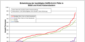 KL – Coronavirus: 2 neue Indexfälle in Stadt und Landkreis, 11 Personen aus Quarantäne entlassen