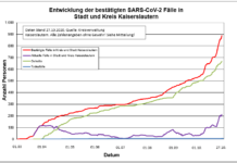 KL – Coronavirus: ein Todesfall, 29 neue Indexfälle in Stadt und Landkreis, 10 Personen aus Quarantäne entlassen