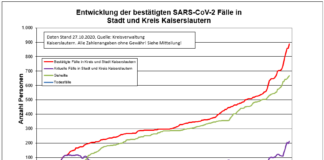 KL – Coronavirus: ein Todesfall, 29 neue Indexfälle in Stadt und Landkreis, 10 Personen aus Quarantäne entlassen