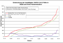 KL – Coronavirus: 22 neue Indexfälle in Stadt und Landkreis, 15 Personen aus Quarantäne entlassen