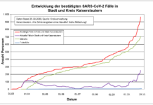 KL – Coronavirus: ein Todesfall, 56 neue Indexfälle in Stadt und Landkreis, 21 Personen aus Quarantäne entlassen