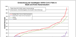 KL – Coronavirus: ein Todesfall, 56 neue Indexfälle in Stadt und Landkreis, 21 Personen aus Quarantäne entlassen