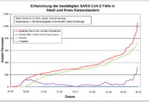 KL – Coronavirus: 94 neue Indexfälle in Stadt und Landkreis, 20 Personen aus Quarantäne entlassen
