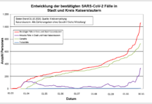 KL – Coronavirus: 3 neue Indexfälle in Stadt und Landkreis