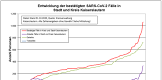 KL – Coronavirus: 3 neue Indexfälle in Stadt und Landkreis