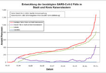 KL – Coronavirus: 52 neue Indexfälle in Stadt und Landkreis, 62 Personen aus Quarantäne entlassen