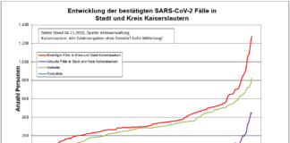 KL – Coronavirus: 52 neue Indexfälle in Stadt und Landkreis, 62 Personen aus Quarantäne entlassen