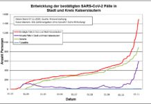 KL – Coronavirus: 50 neue Indexfälle in Stadt und Landkreis, 10 Personen aus Quarantäne entlassen